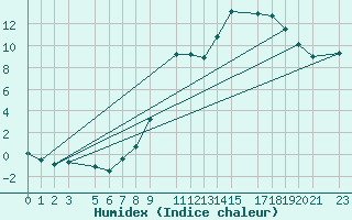 Courbe de l'humidex pour Buzenol (Be)