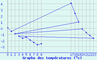 Courbe de tempratures pour Cerisiers (89)