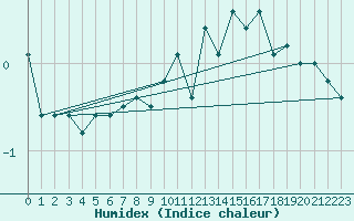 Courbe de l'humidex pour Tingvoll-Hanem