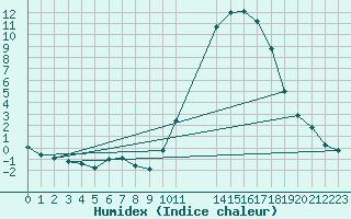 Courbe de l'humidex pour Mirepoix (09)