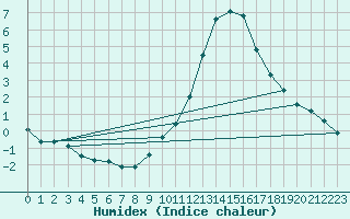 Courbe de l'humidex pour Lerida (Esp)