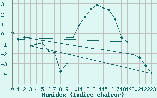 Courbe de l'humidex pour Troyes (10)