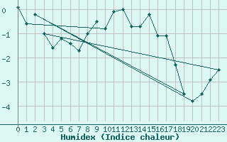 Courbe de l'humidex pour Ankara / Central