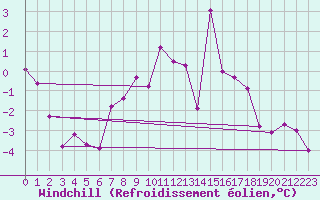 Courbe du refroidissement olien pour Gornergrat