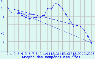 Courbe de tempratures pour Egolzwil