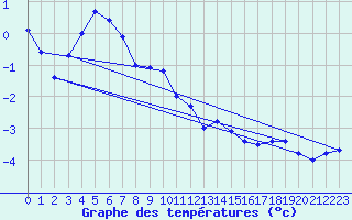 Courbe de tempratures pour La Plagne (73)