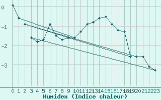 Courbe de l'humidex pour Bagaskar