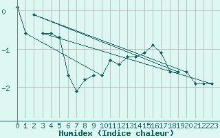 Courbe de l'humidex pour Blois (41)