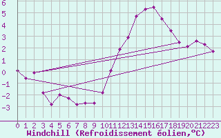 Courbe du refroidissement olien pour Frontenay (79)