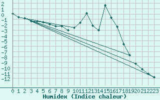 Courbe de l'humidex pour Chamonix-Mont-Blanc (74)