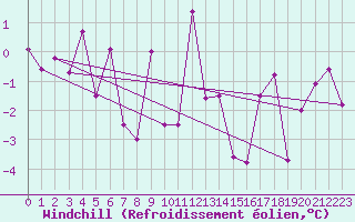 Courbe du refroidissement olien pour Lycksele