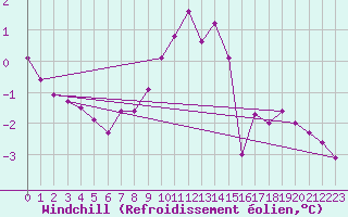 Courbe du refroidissement olien pour Aix-la-Chapelle (All)
