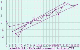 Courbe du refroidissement olien pour Vaeroy Heliport