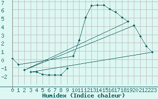 Courbe de l'humidex pour Combs-la-Ville (77)