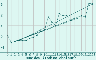 Courbe de l'humidex pour Kotka Haapasaari