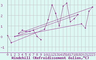 Courbe du refroidissement olien pour Montret (71)
