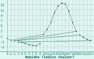 Courbe de l'humidex pour Lhospitalet (46)