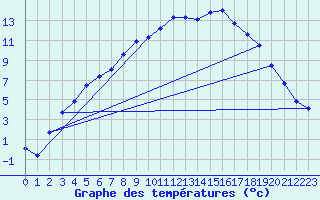 Courbe de tempratures pour Gunnarn