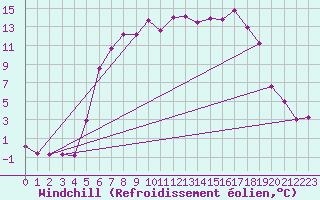 Courbe du refroidissement olien pour Horsens/Bygholm