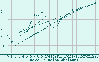 Courbe de l'humidex pour Chambry / Aix-Les-Bains (73)