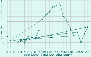 Courbe de l'humidex pour Elm