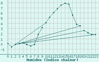Courbe de l'humidex pour Interlaken