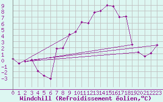 Courbe du refroidissement olien pour Plaffeien-Oberschrot
