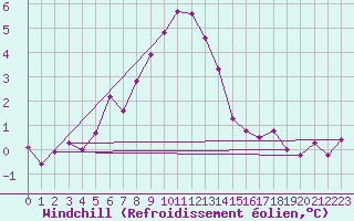 Courbe du refroidissement olien pour Kemionsaari Kemio Kk