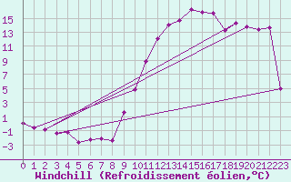 Courbe du refroidissement olien pour Ble / Mulhouse (68)