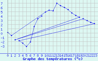 Courbe de tempratures pour Kuemmersruck
