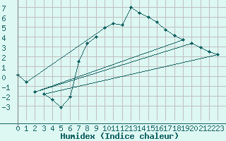 Courbe de l'humidex pour Kuemmersruck