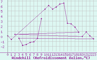 Courbe du refroidissement olien pour Obergurgl