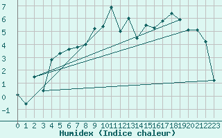 Courbe de l'humidex pour Charleville-Mzires (08)
