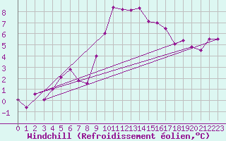 Courbe du refroidissement olien pour Les Eplatures - La Chaux-de-Fonds (Sw)