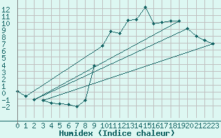 Courbe de l'humidex pour Izegem (Be)