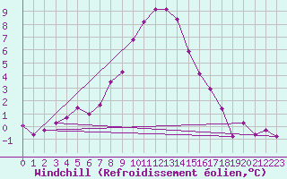 Courbe du refroidissement olien pour Ylistaro Pelma