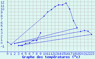 Courbe de tempratures pour Murs (84)