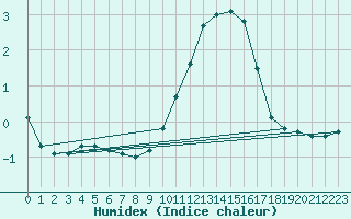 Courbe de l'humidex pour Alenon (61)