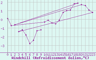 Courbe du refroidissement olien pour Siedlce