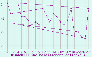 Courbe du refroidissement olien pour Muehldorf