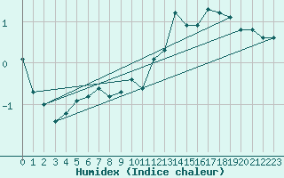 Courbe de l'humidex pour Engins (38)