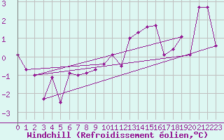 Courbe du refroidissement olien pour Auxerre-Perrigny (89)