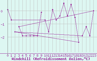 Courbe du refroidissement olien pour Akureyri