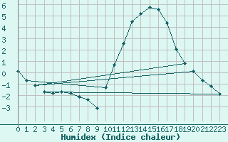 Courbe de l'humidex pour Leign-les-Bois (86)