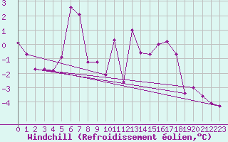 Courbe du refroidissement olien pour Ceahlau Toaca