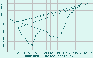 Courbe de l'humidex pour Assiniboia Airport