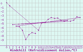 Courbe du refroidissement olien pour Retz