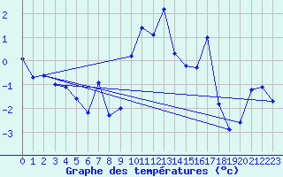 Courbe de tempratures pour Les Attelas
