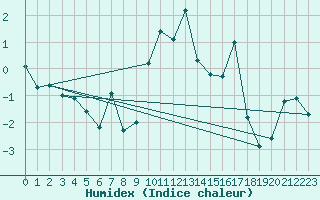 Courbe de l'humidex pour Les Attelas