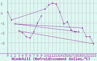 Courbe du refroidissement olien pour Borris